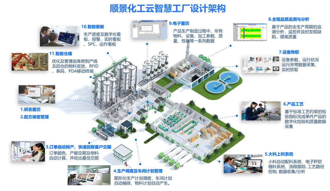 华体会官方网页版-华体会(中国)化工云智慧工厂设计架构 华体会官方网页版-华体会(中国)化工云智慧工厂设计架构